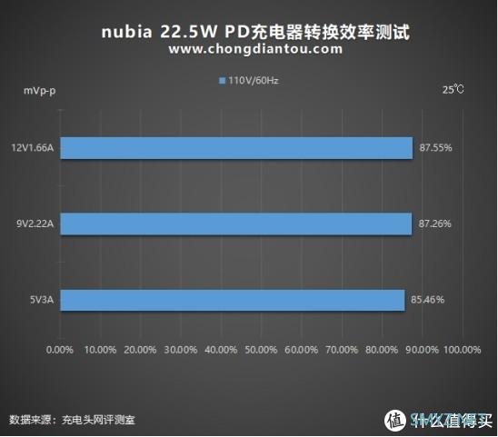 斯器若彩虹，遇上方知有：nubia 22.5W方糖快充充电器深度评测