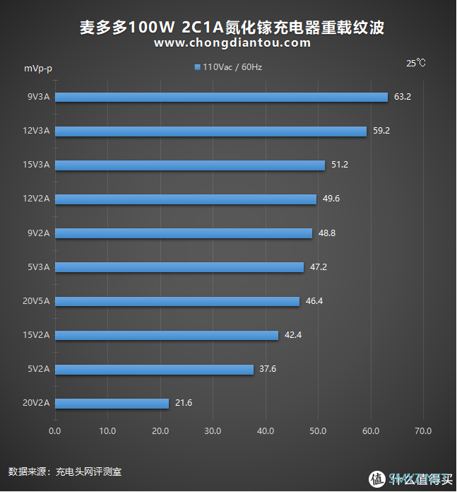 未来是大功率的：麦多多100W 2C1A氮化镓充电器评测