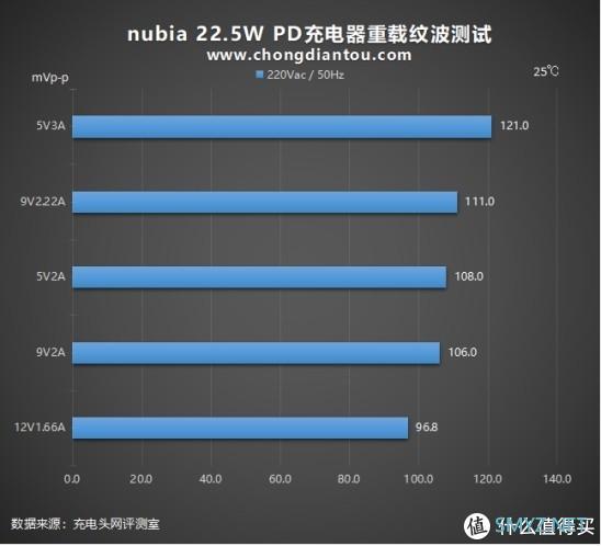 斯器若彩虹，遇上方知有：nubia 22.5W方糖快充充电器深度评测