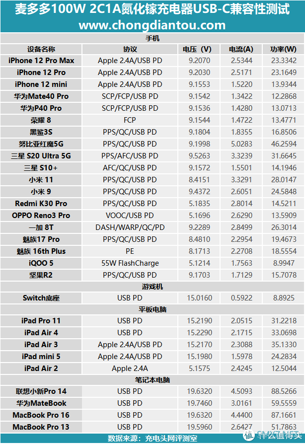 未来是大功率的：麦多多100W 2C1A氮化镓充电器评测