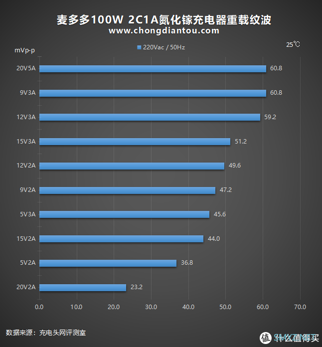 未来是大功率的：麦多多100W 2C1A氮化镓充电器评测