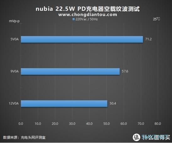 斯器若彩虹，遇上方知有：nubia 22.5W方糖快充充电器深度评测