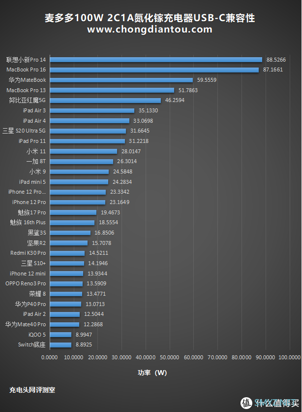 未来是大功率的：麦多多100W 2C1A氮化镓充电器评测