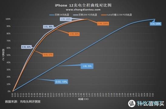 斯器若彩虹，遇上方知有：nubia 22.5W方糖快充充电器深度评测