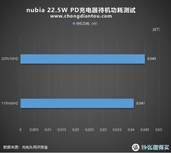 斯器若彩虹，遇上方知有：nubia 22.5W方糖快充充电器深度评测