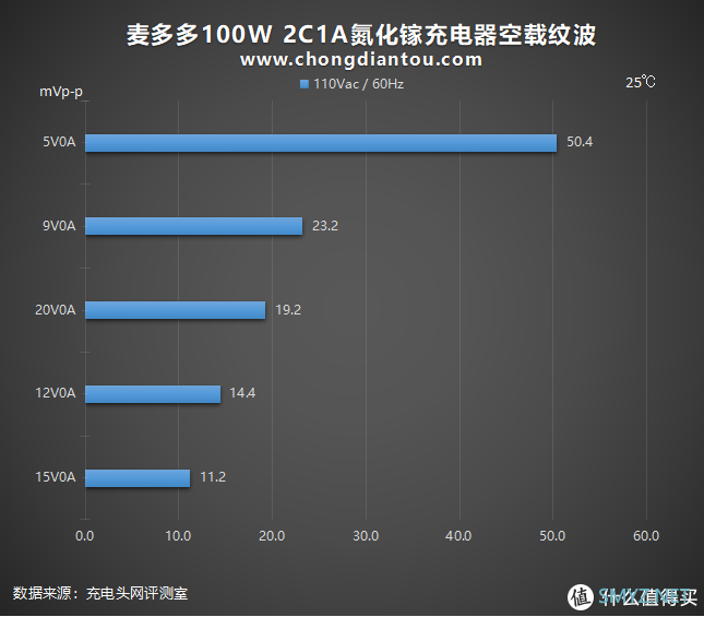 未来是大功率的：麦多多100W 2C1A氮化镓充电器评测