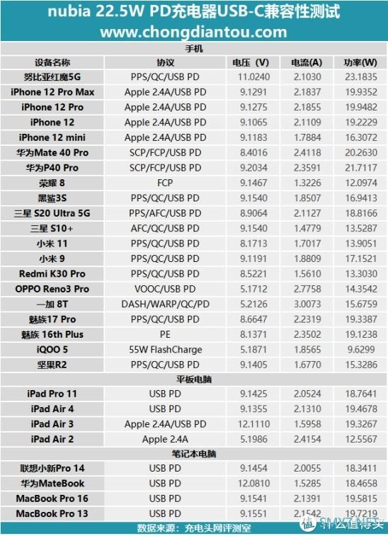 斯器若彩虹，遇上方知有：nubia 22.5W方糖快充充电器深度评测