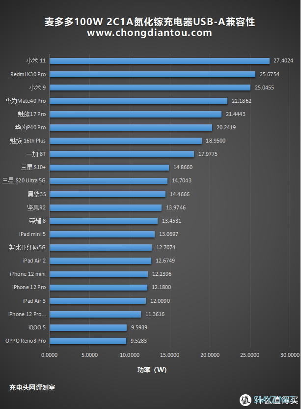 未来是大功率的：麦多多100W 2C1A氮化镓充电器评测