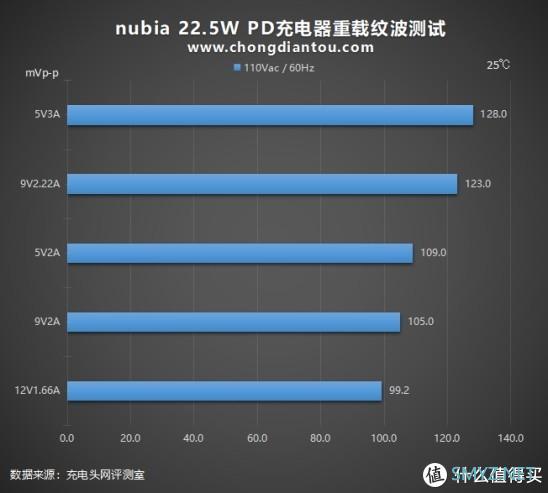 斯器若彩虹，遇上方知有：nubia 22.5W方糖快充充电器深度评测