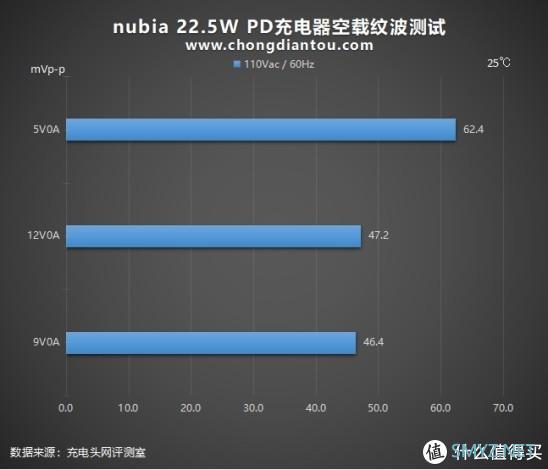 斯器若彩虹，遇上方知有：nubia 22.5W方糖快充充电器深度评测