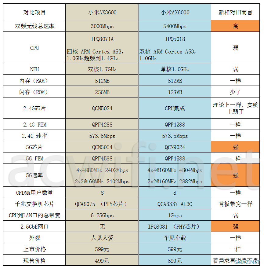 小米AX6000与AX3600在表面上的区别汇总图表