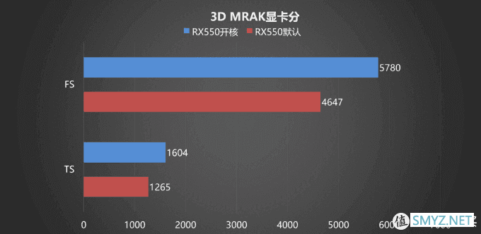 开核提升25%性能！ RX550开核体验