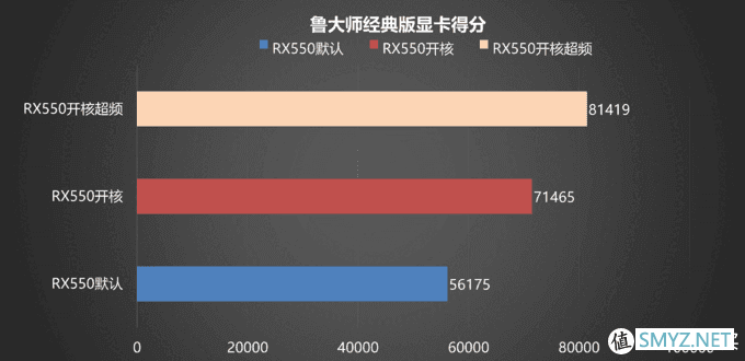 开核提升25%性能！ RX550开核体验