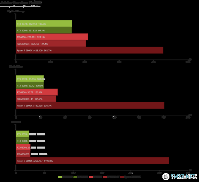 NVIDIA、AMD主流显卡视频生产力测试：RTX Studio生态 VS 通用型OpenCL