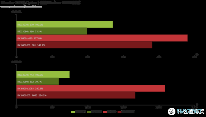 NVIDIA、AMD主流显卡视频生产力测试：RTX Studio生态 VS 通用型OpenCL