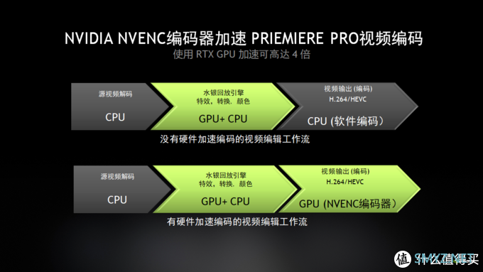 NVIDIA、AMD主流显卡视频生产力测试：RTX Studio生态 VS 通用型OpenCL