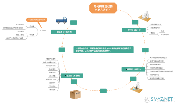 独家秘籍——教你如何开发自己的产品