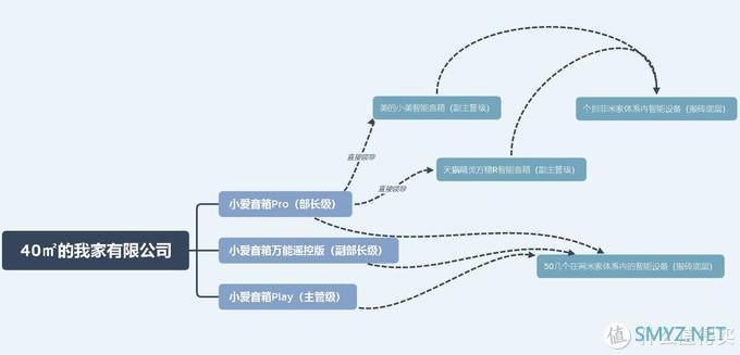 生活与家 篇四十七：宅在拥有5个智能音箱的家里过年，是什么神仙体验？（暨5个AI的职场宫斗剧）