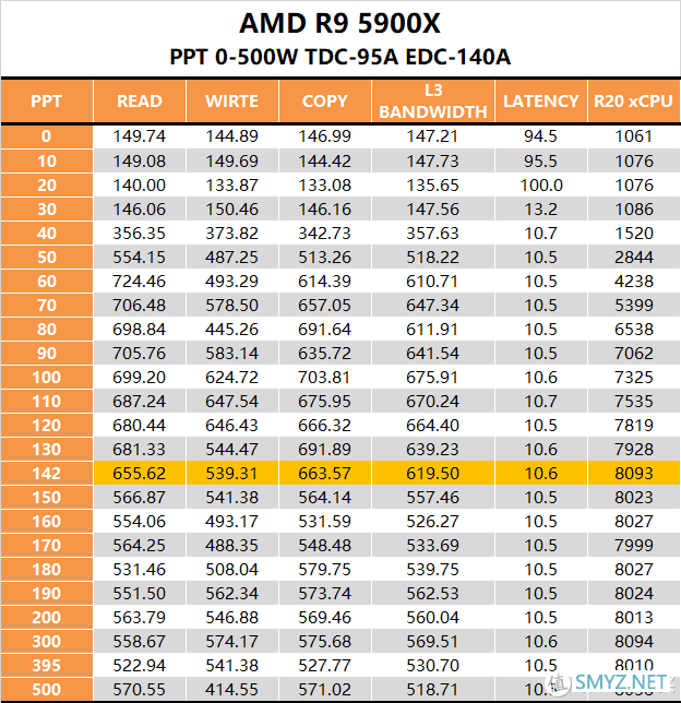 【茶言观色】L3该多快？我烦死了，AMD PBO参数测试报告