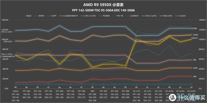 【茶言观色】L3该多快？我烦死了，AMD PBO参数测试报告