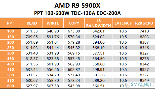 【茶言观色】L3该多快？我烦死了，AMD PBO参数测试报告