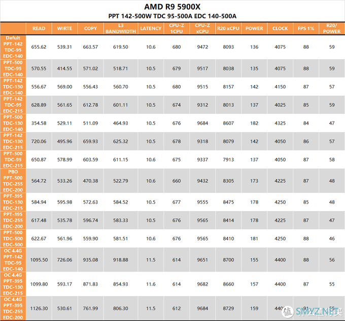 【茶言观色】L3该多快？我烦死了，AMD PBO参数测试报告