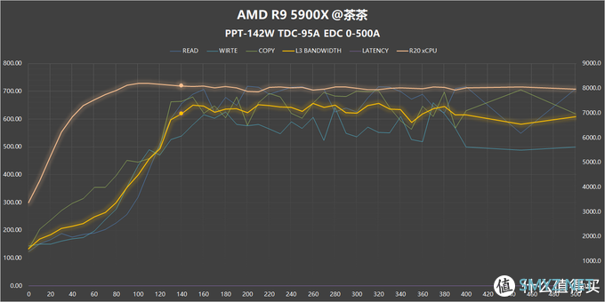 【茶言观色】L3该多快？我烦死了，AMD PBO参数测试报告