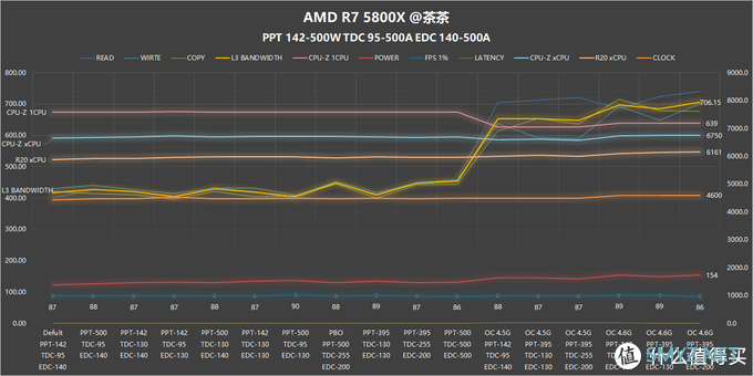 【茶言观色】L3该多快？我烦死了，AMD PBO参数测试报告