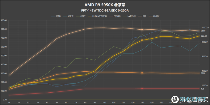 【茶言观色】L3该多快？我烦死了，AMD PBO参数测试报告