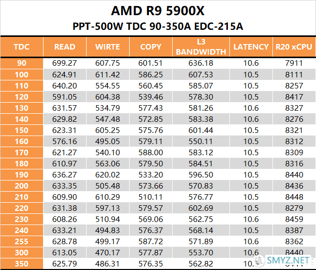 【茶言观色】L3该多快？我烦死了，AMD PBO参数测试报告