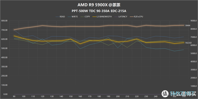 【茶言观色】L3该多快？我烦死了，AMD PBO参数测试报告