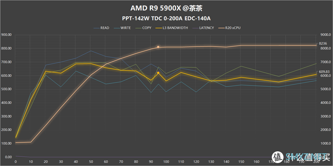 【茶言观色】L3该多快？我烦死了，AMD PBO参数测试报告