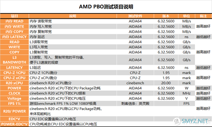 【茶言观色】L3该多快？我烦死了，AMD PBO参数测试报告