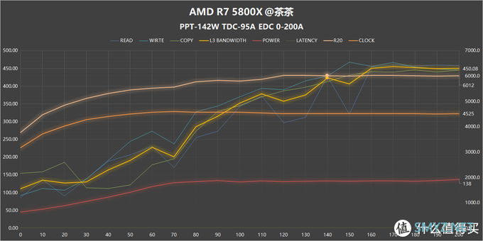 【茶言观色】L3该多快？我烦死了，AMD PBO参数测试报告