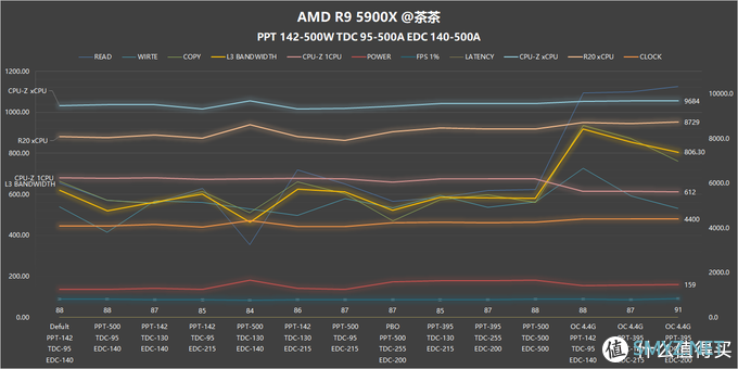 【茶言观色】L3该多快？我烦死了，AMD PBO参数测试报告