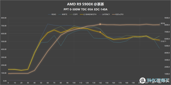 【茶言观色】L3该多快？我烦死了，AMD PBO参数测试报告