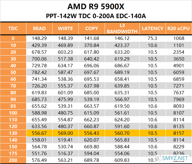 【茶言观色】L3该多快？我烦死了，AMD PBO参数测试报告