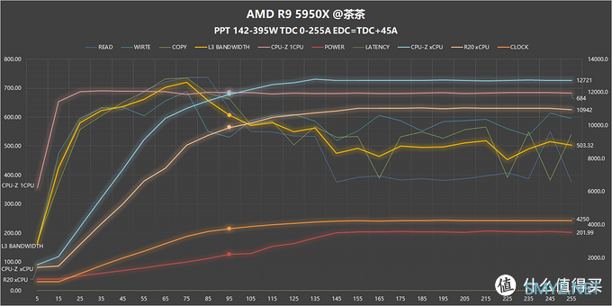 【茶言观色】L3该多快？我烦死了，AMD PBO参数测试报告