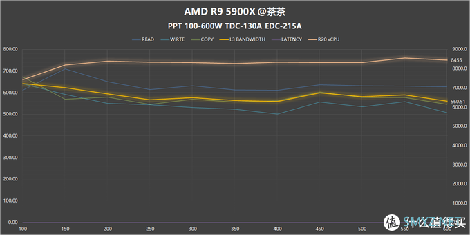 【茶言观色】L3该多快？我烦死了，AMD PBO参数测试报告