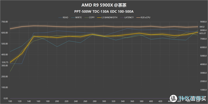 【茶言观色】L3该多快？我烦死了，AMD PBO参数测试报告