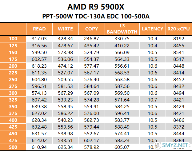 【茶言观色】L3该多快？我烦死了，AMD PBO参数测试报告