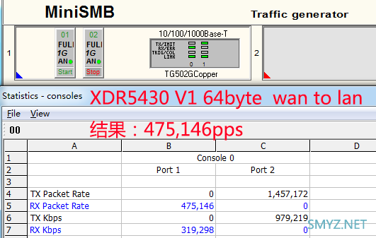 XDR5430v1与v2的CPU性能实测（小包转发性能测试对比）