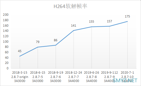 龙芯CPU支持软解码、硬件加速解码4K超高清视频，码率有望提高至40Mbps