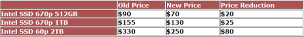 Intel紧急调整670p SSD海外市场售价，降幅最高80美元约452元起