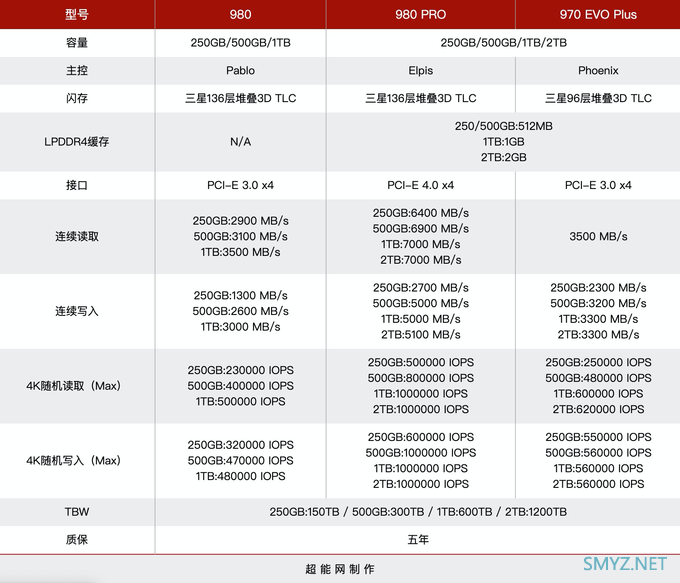 德国零售商上架三星980 SSD，PCI-E 3.0 x4接口、最快写入3500 MB/s约542元起