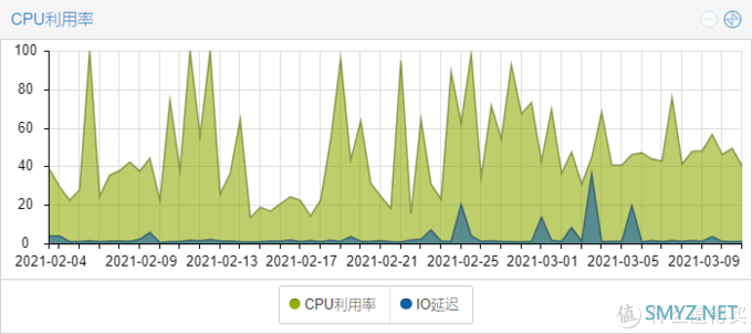 个人自建Nas方案分享