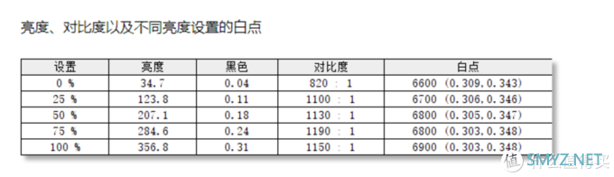 3000不到的大牌32寸4K、IPS广色域显示器如何？LG 32UN650评测+红蜘蛛X校色报告