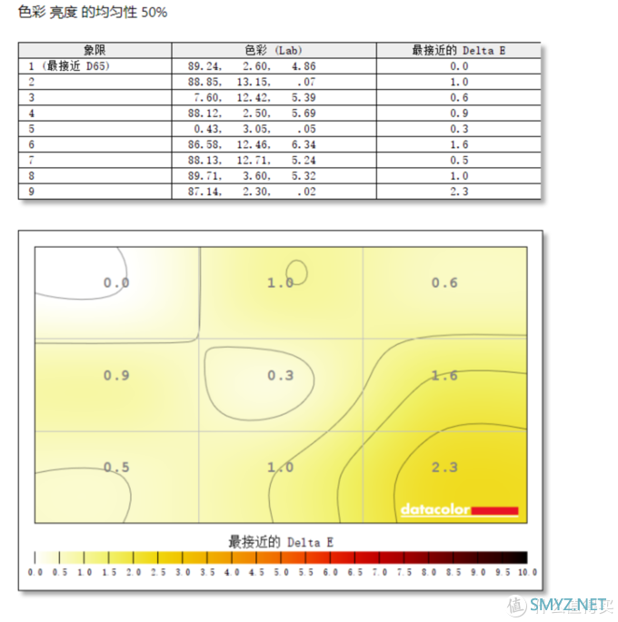 3000不到的大牌32寸4K、IPS广色域显示器如何？LG 32UN650评测+红蜘蛛X校色报告