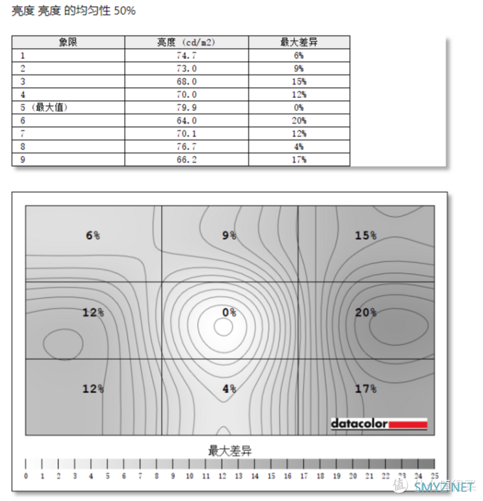 3000不到的大牌32寸4K、IPS广色域显示器如何？LG 32UN650评测+红蜘蛛X校色报告