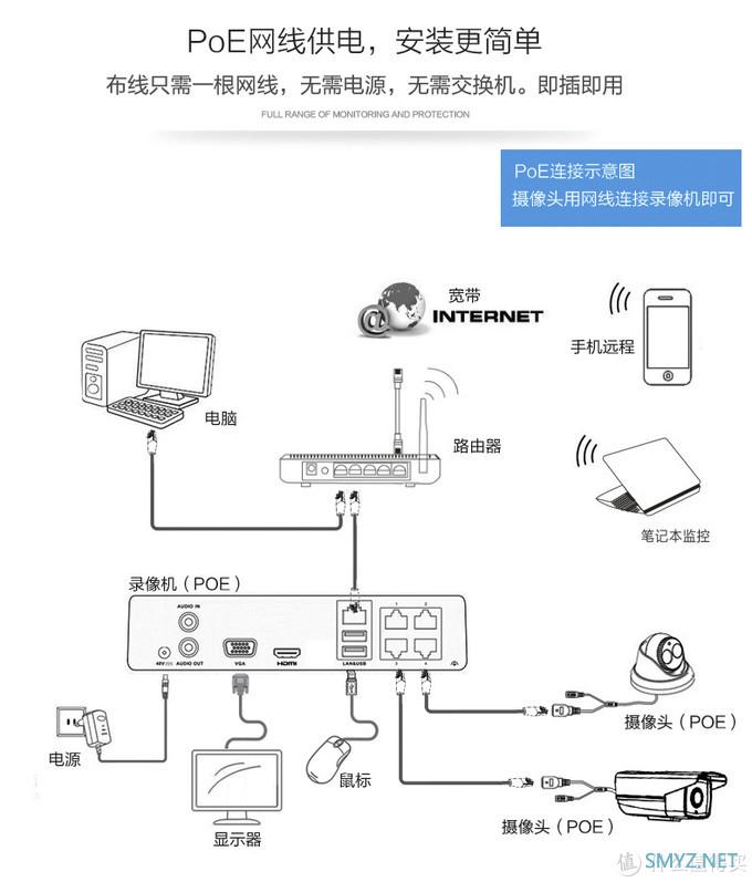 监控摄像头安装原来那么简单--小白的第一次安装摄像头流水帐